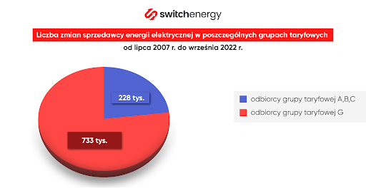 Liczba zmian sprzedawcy energii elektrycznej w poszczególnych grupach taryfowych