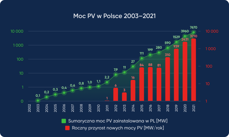 Moc PV w Polsce 2003-2021