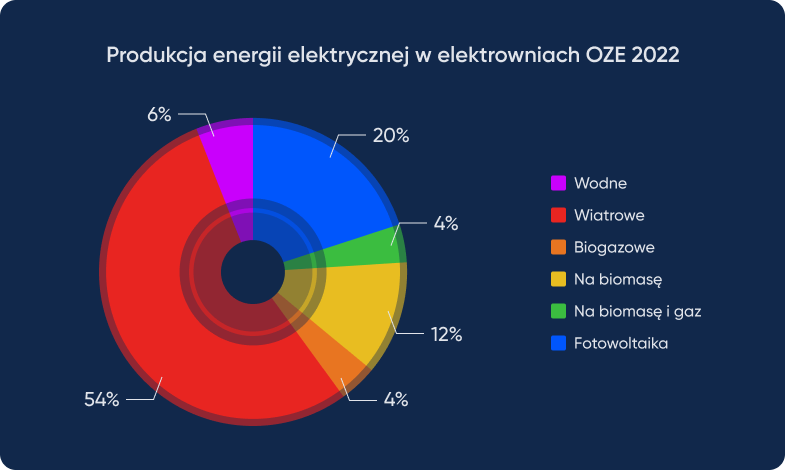 Produkcja energii elektrycznej w elektrowniach OZE 2022