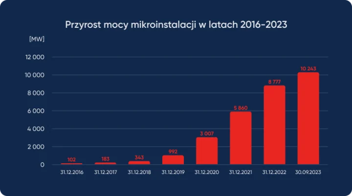 Przyrost mocy mikroinstalacji w latach 2016-2023