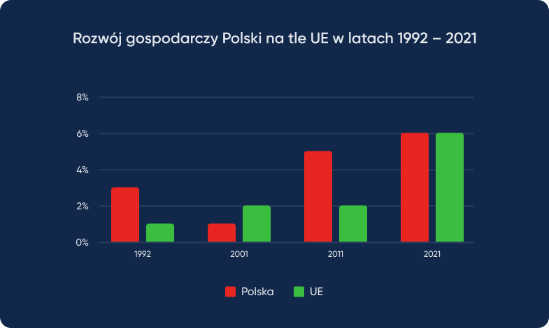 Rozwój gospodarczy Polski na tle UE w latach 1992-2021