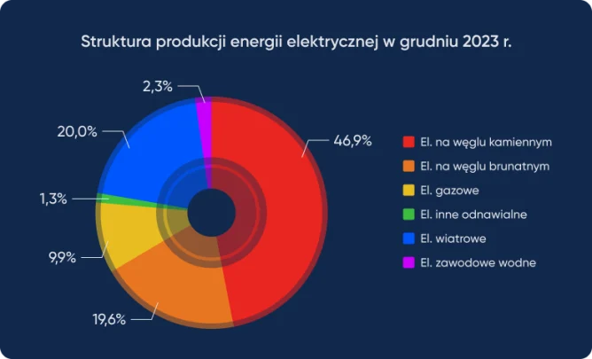 Struktura produkcji enegrii elektrycznej w grudniu 2023 r.