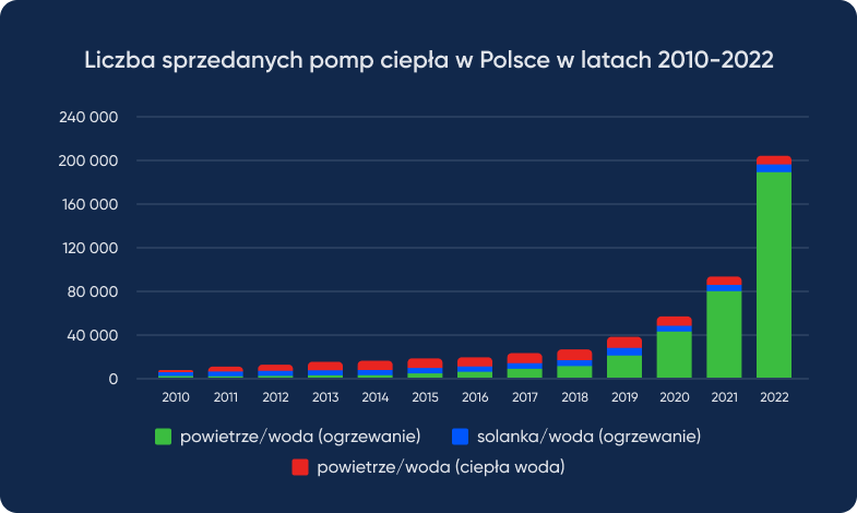 co to jest pompa ciepła - liczba sprzedanych pomp w Polsce