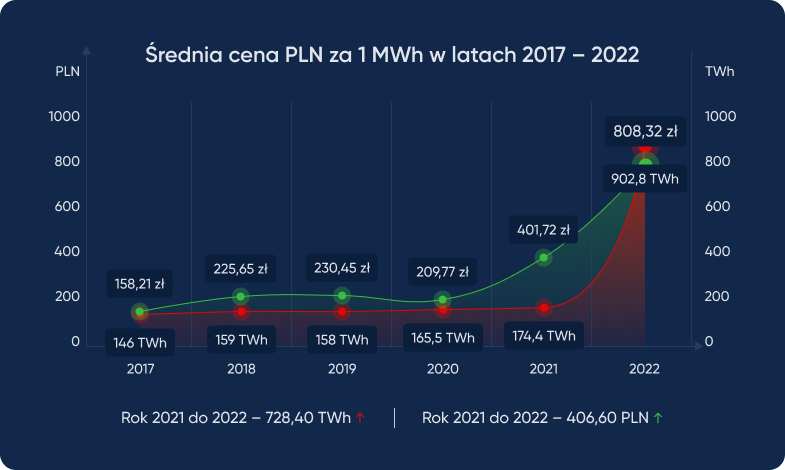 Średnia cena PLNA za 1MWh w latach 2017-2022