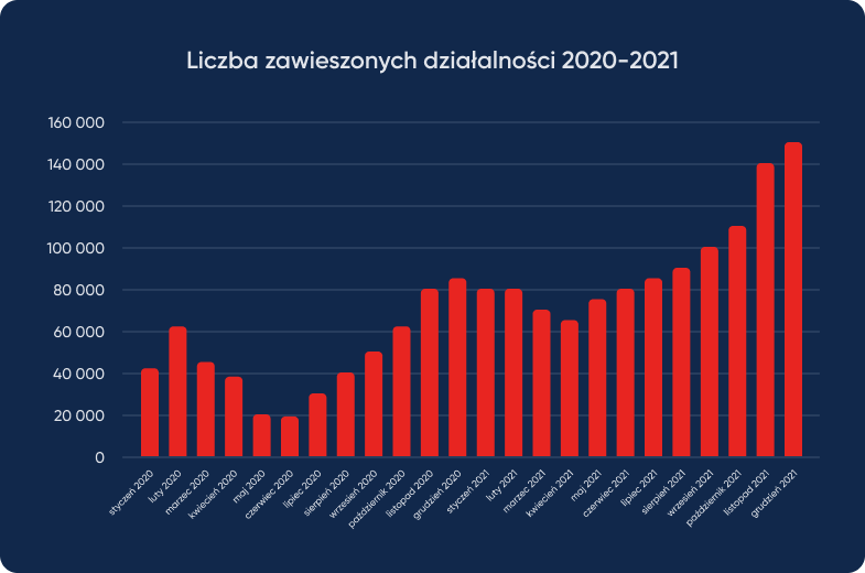 liczba zawieszonych działalności 2020-2021