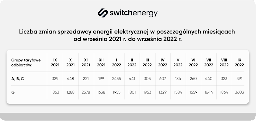 liczba zmian sprzedawcy energii elektrycznej w poszczególnych miesiącach od września 2021 r. do września 2022 r.