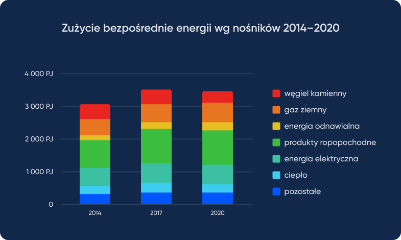 zużycie bezpośrednie energii wg nośników 2014-2020