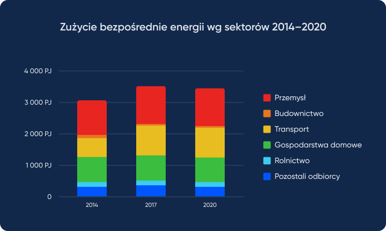 zużycie bezpośrednie energii wg sektorów 2014-2020